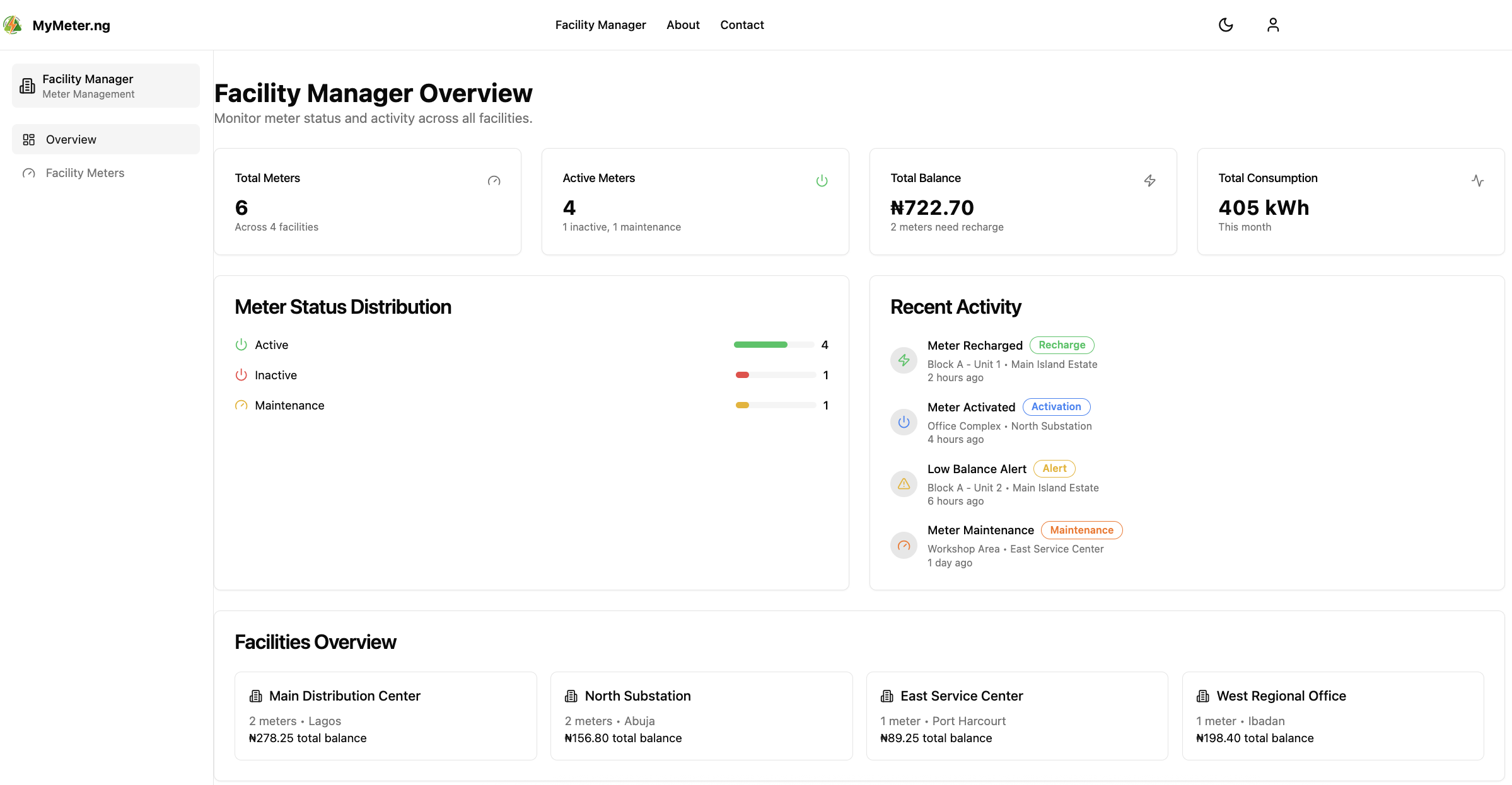 MyMeter.ng Facility Manager Dashboard showing real-time meter monitoring, status distribution, and facility overview